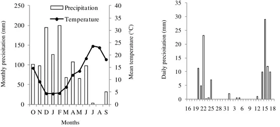 Figure  1.  Cumulative  monthly  precipitation  and  average  air  temperature  between  October  2009  and  September 2010 (Left) and daily rainfall from October 16 to November 18, 2009 (Right)