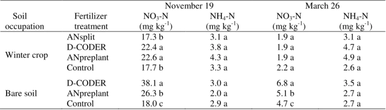 Table 3. Soil inorganic-N in November and March in the winter-cultivated plots and in those kept as bare  soil through the application of a glyphosate-based herbicide