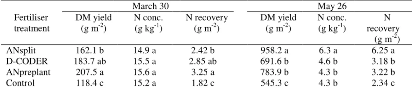 Table 4. Dry matter yield, tissue N concentration and N recovery by the winter crop on March and May  as a function of fertilizer treatment