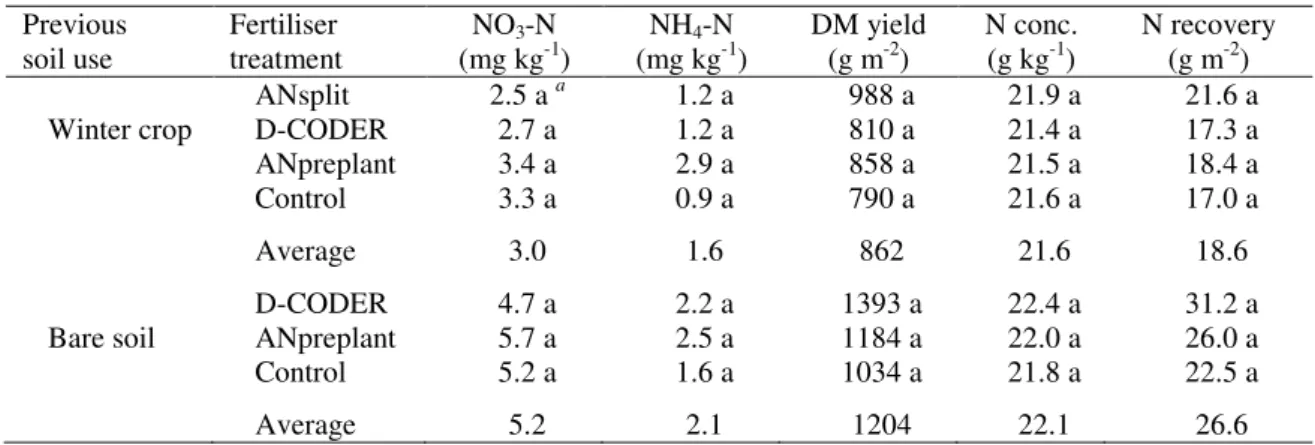 Table 5. Soil inorganic-N, dry matter yield, tissue N concentration, and N recovery by maize as a function  of fertilizer treatments and previous soil use