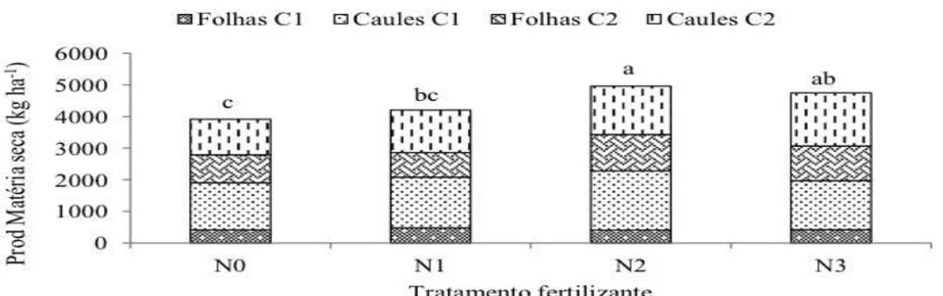 Figura 3 - Produção  de  matéria  seca  separada  entre  folhas  e  caules  em  resposta  à  aplicação  de  diferentes  doses  de  azoto  [0 (N0), 50 (N1), 100 (N2) e 150 (N3) kg N ha -1 ] no ensaio de Bragança instalado em 13 de junho e onde se procedeu a