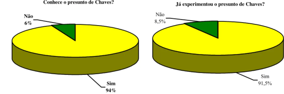 Figura 10 - Conhecimento do Presunto de Chaves 