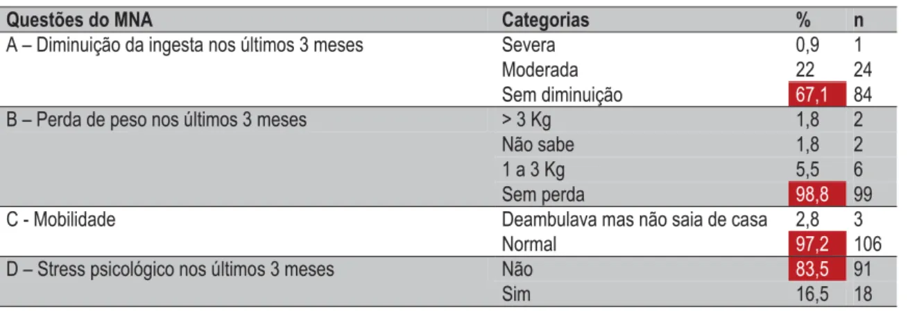 Tabela 2 – Avaliação nutricional do idoso 