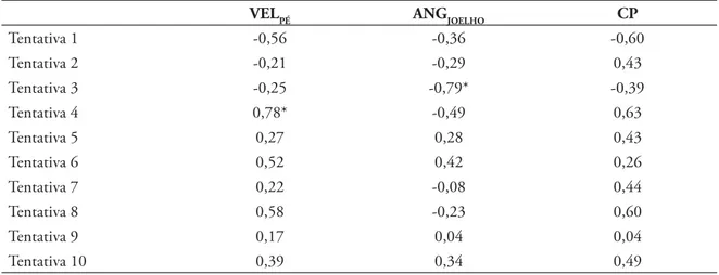 TABELA 3 - Coeﬁ ciente de correlação entre a VEL BOLA  e as variáveis VEL PÉ , ANG J OELHO  e CP em cada uma das  tentativas no grupo Não Praticantes (G2).