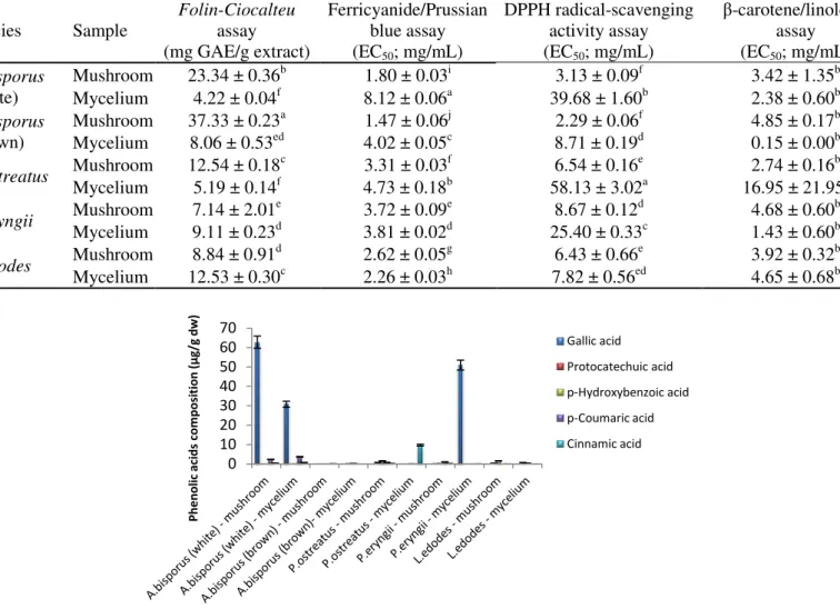 Figure 2. Phenolic acids composition and related compounds of the studied edible mushrooms (mean 