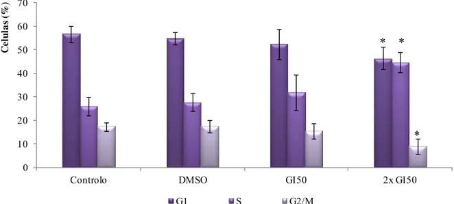 Figura 1. Análise do perfil do ciclo celular de células NCI-H460 tratadas durante 48h com duas  concentrações do extrato etanólico de Clitocybe alexandri: GI 50  (24,8 µg/mL) ou 2×GI 50  (49,6 µg/mL)