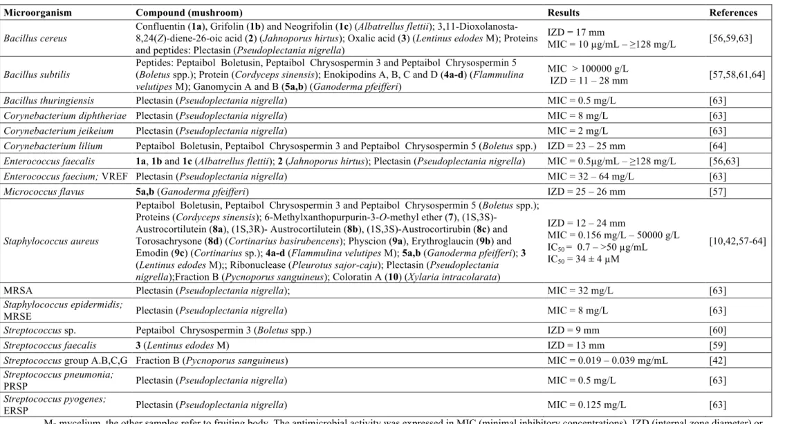 Table 2. Mushroom compounds with antimicrobial activity against Gram-positive bacteria