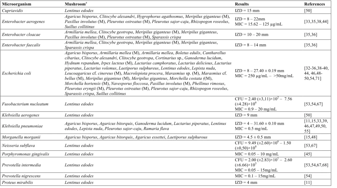 Table 3. Mushroom extracts with antimicrobial activity against Gram-negative bacteria