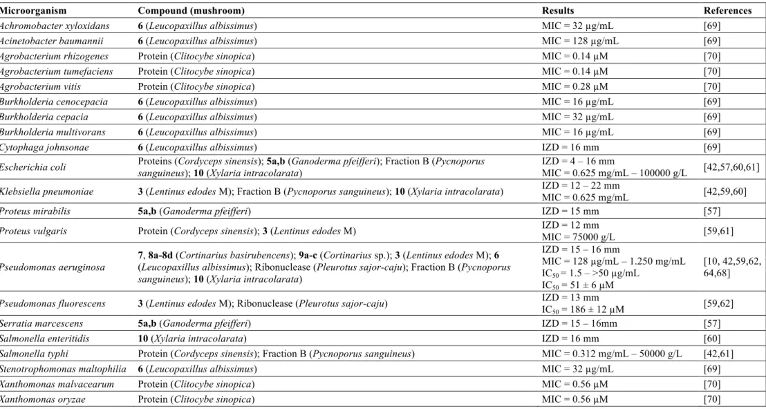 Table 4. Mushroom compounds with antimicrobial activity against Gram-negative bacteria