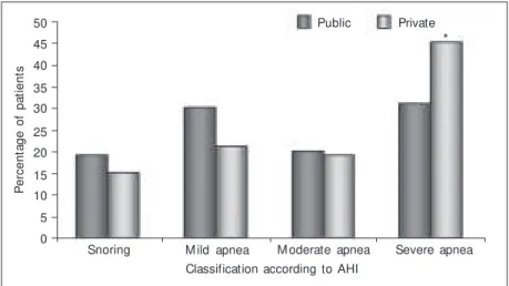 Figure 2. Patient distribution according to AHI classification betw een public and private clinics (w ithout apnea: AHI <5; mild: AHI = 5-15; moderate: AHI = 15-30; severe: AHI >30 events/h)