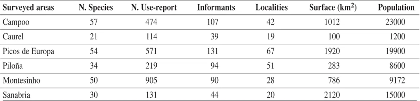 Table 1 shows the overall numerical results of each of the ethnobotanical works and some  geographi-cal features of the different surveyed areas