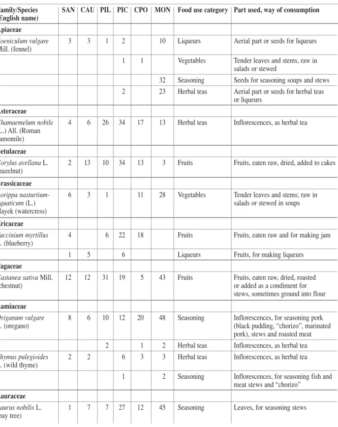 Table 3.  Wild food plants utilized in five or more surveyed areas, with the number of informants that mention each food use