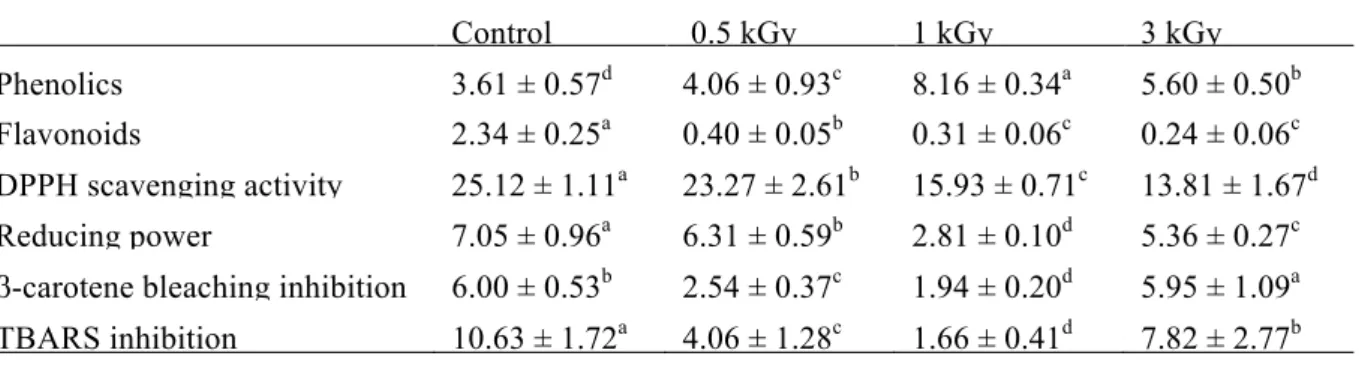 Table 1.  Phenolics (mg GAE/g extract), flavonoids (mg CE/g extract) and antioxidant activity (EC 50