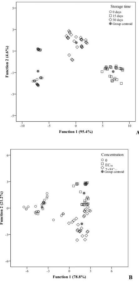 Figure  3.  Discriminant  scores  scatter  plot  of  the  canonical  functions  defined  for  antioxidant  activity  results  according  with  storage  time  (A)  and  concentration  (B)  for  cakes functionalized with C