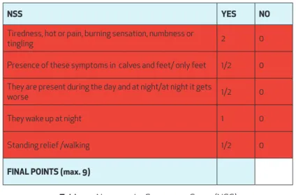 Table 2 – Neuropathy Symptoms Score (NSS)