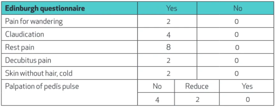Table 6 – understanding results to the diagnosis of neuropathy