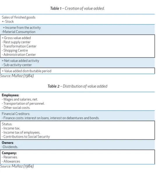 Table 1 – Creation of value added.