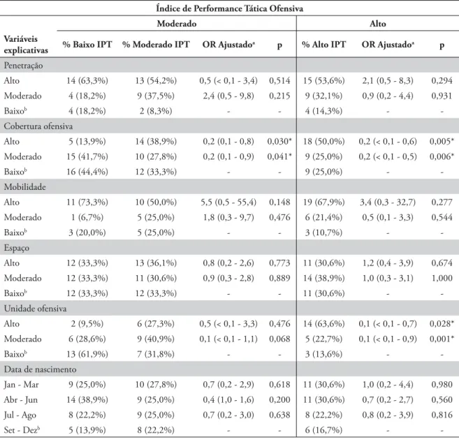 TABELA 1 - Porcentagem de moderado e alto do Índice de Performance Tática Ofensiva (IPTO) e fatores associados  ao IPTO.