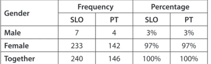 Table 1: Gender