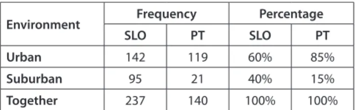 Table 3: Kindergarten Environment