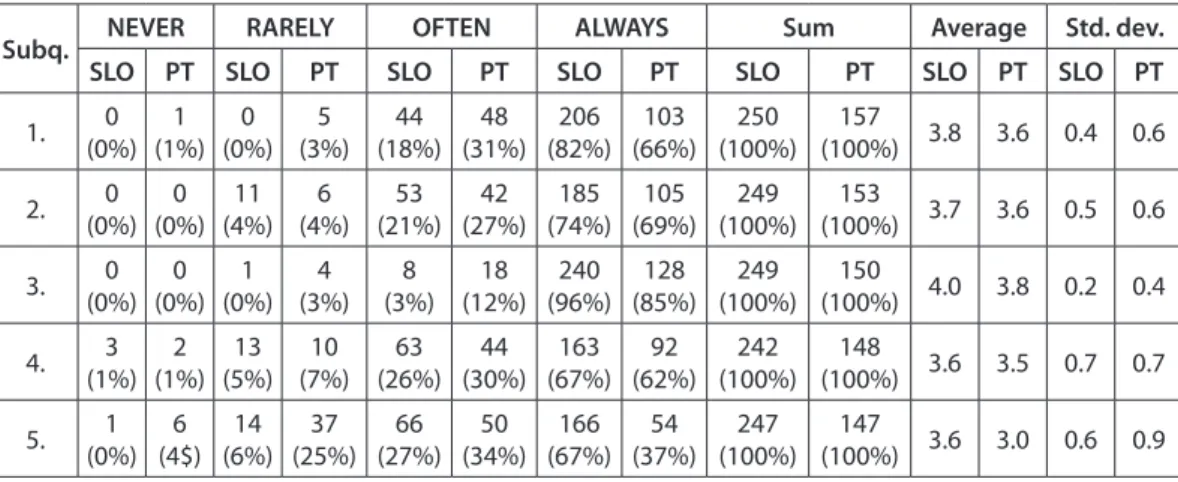 Table 5: Pre-School Teachers’  Views on Forms of Collaboration with Parents