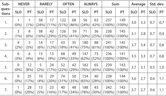 Table 7: Parental Influence on the Life and Work of Kindergarten 