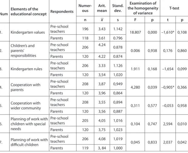 Table 1: Importance of Collaboration Between Pre-school Teachers and Parents as Regards  Individual Kindergarten Elements of the Educational Concept