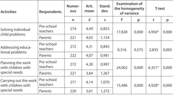 Table 2: Importance of Collaboration with Parents in Activities that fall Within Specific  Educational Strategies