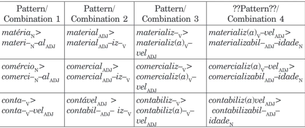 Table 1. Patterns and Combinations between affixal derivational operations In Table 1, there are different operations of word–formation that operate  by affixation