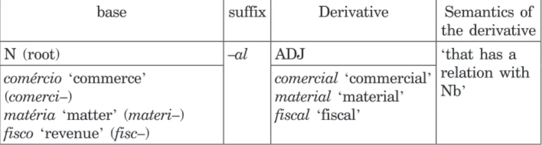 Table 2a. Combination of morphemes that correspond to Pattern of  construction of relational denominal adjectives ending in –al