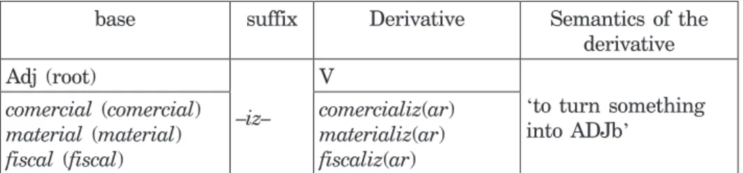 Table 3. Combination of morphemes that correspond to Pattern of the  construction of verbs in –iz– from adjectives ending in –al