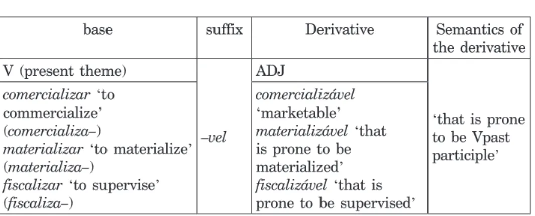 Table 4. Combination of morphemes that correspond to Pattern of  construction of adjectives in –vel  from verbs in –iz–