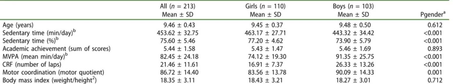 Table 2. Frequency of the academic achievement scores attained in the Portuguese Language and Mathematics Exams by gender.