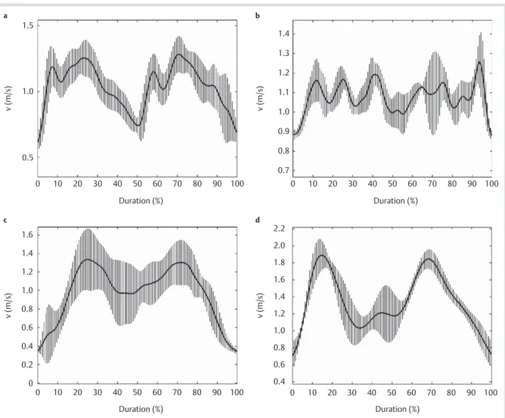 Fig. 1     Mean ± 1 SD of the intra-cyclic variation of the horizontal velocity normalized to the stroke cycle duration in front crawl (panel   a ), backstroke (panel   b ), 