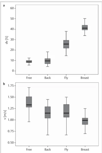 Fig. 2     Quartile distribution of the intra-cyclic variation of the horizontal  velocity (panel   a ), and swimming velocity (panel   b ) for the 4 swimming  techniques
