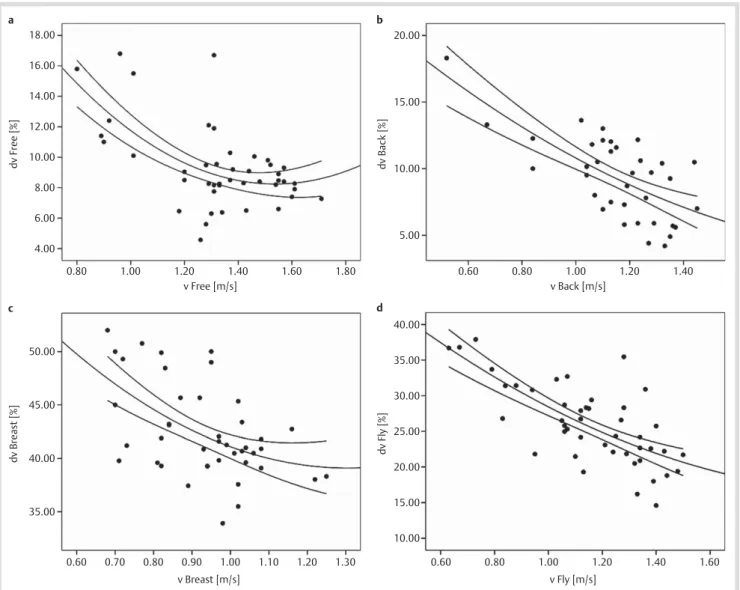 Fig. 3     Scattergram  plus  ﬁ  t line and 95 % conﬁ  dence interval of the relationship between the intra-cyclic variation of the horizontal velocity (dv) and the 