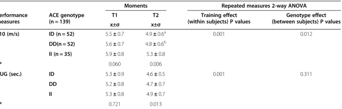 Table 1 shows the ACE genotype influence on per- per-formance gains. From pre- to post-training period,  sub-jects increased their muscle power output by maximal velocity in S10 (ID: 10.9%; DD: 14.3% and II: 10.2%), as well in functional capacity measured 