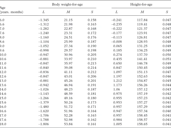 Table I. Values of the L, M and S parameters, for body weight-for-age and height-for-age of the schoolchildren from the Jequitinhonha Valley, Minas Gerais, Brazil 2007 – Girls.