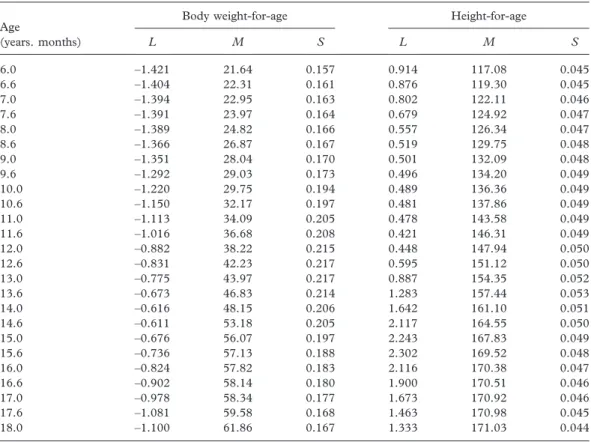 Table II. Values of the L, M and S parameters, for body weight-for-age and height-for-age of the schoolchildren from the Jequitinhonha Valley, Minas Gerais, Brazil 2007 – Boys.