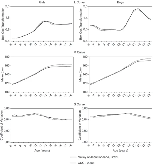 Figure 3. L, M and S curves of height-for-age for the subjects of the present study and for the CDC-2000 reference values.