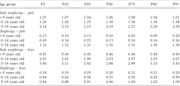 Table III. Differences between the percentiles presented by the CDC-2000 reference and by the schoolchildren of the Jequitinhonha Valley, Minas Gerais, Brazil 2007.