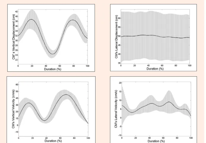 Figure 2. Mean plus one standard deviation intra-cyclic variation of the center of mass kinematics from all subjects perform- perform-ing the second bout at 135 b·min -1 