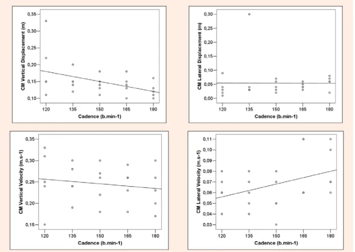 Figure 4 presents the simple scattergram for the relation- relation-ship between the center of mass kinematics and the  musi-cal cadence imposed