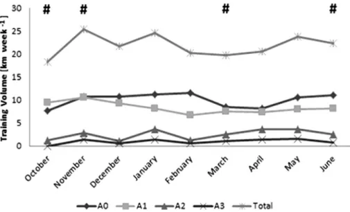 Fig. 1. Training volume per week (in km) throughout the season. # – evaluation moments (Mi); A0 – warm-up and recovery pace; A1 – slow pace; A2 – moderate pace (aerobic capacity); A3 – intense pace (aerobic power).