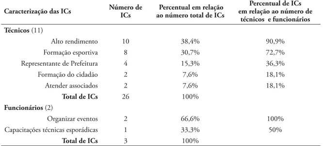 TABELA 1 - Caracterização das ideias centrais (ICs), número de ICs, percentual em relação ao número total de  ICs, percentual de ICs em relação ao número de técnicos (11) e funcionários (dois), relativas à questão: 