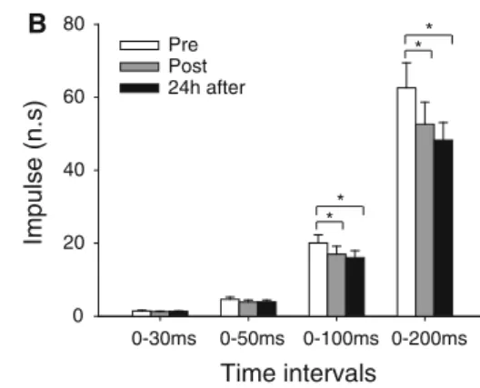 Figure 4 shows the EMG amplitude of the vasti (VM and VL) and the hamstrings muscles (BF and ST) at time intervals prior to the onset of the force (Fig