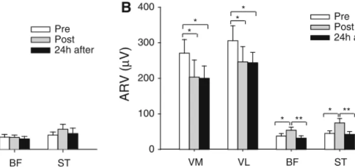Table 1 Average rectified value (ARV) for the vastus medialis (VM), vastus lateralis (VL), biceps femoris (BF), and semitendinosus (ST) obtained during the isometric explosive contractions at time intervals 0–30, 0–50, 0–100, and 0–200 ms