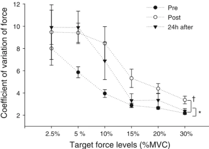 Fig. 5 Mean ± SE of the CoV of the force during submaximal isometric contractions at target force levels of 2.5, 5, 10, 20, and 30%