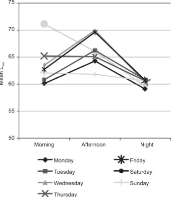 Figure 1 – Mean Leq (dBA) of NICU room A, by shifts and days  of the week - São Paulo, SP, Brazil - 2009
