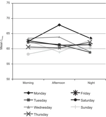 Figure 2 – Mean Leq (dBA) of NICU room B, by shifts and days  of the week - São Paulo, SP, Brazil - 2009